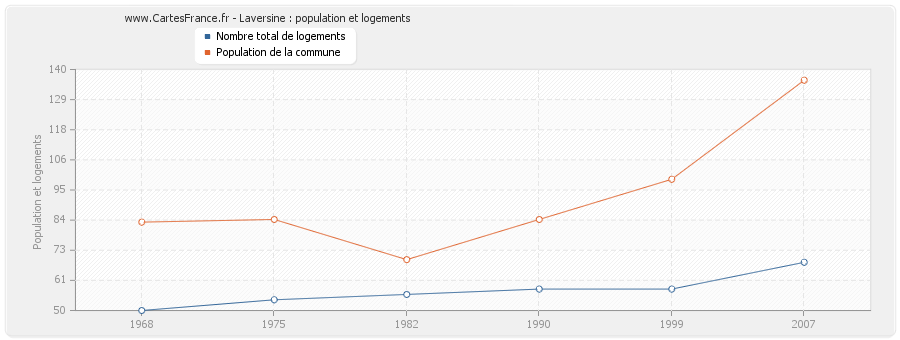 Laversine : population et logements