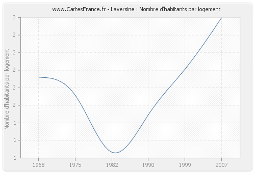 Laversine : Nombre d'habitants par logement