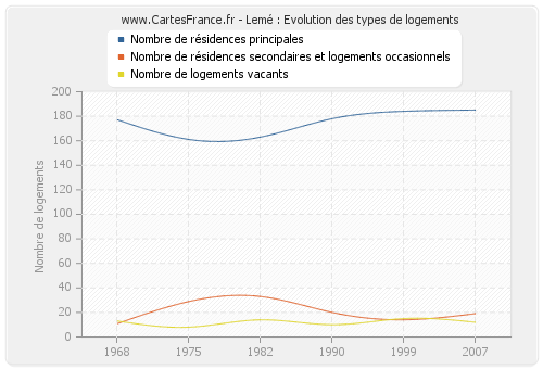 Lemé : Evolution des types de logements