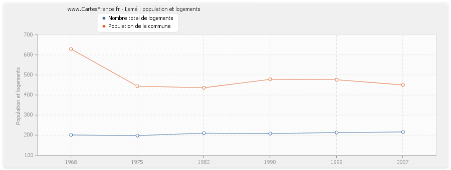 Lemé : population et logements