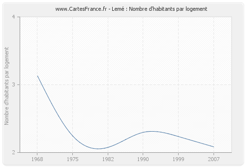 Lemé : Nombre d'habitants par logement