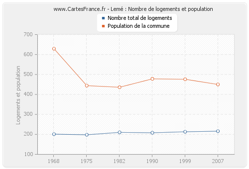Lemé : Nombre de logements et population