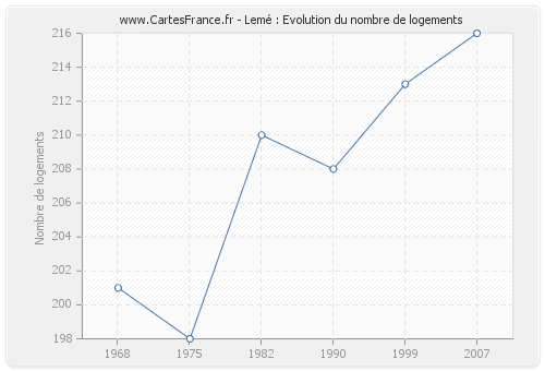 Lemé : Evolution du nombre de logements