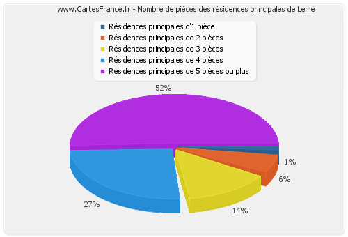 Nombre de pièces des résidences principales de Lemé