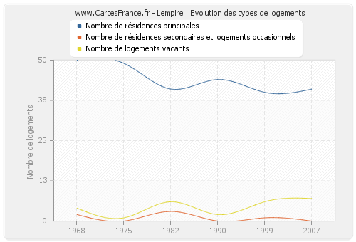 Lempire : Evolution des types de logements