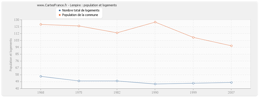 Lempire : population et logements