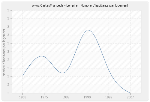 Lempire : Nombre d'habitants par logement