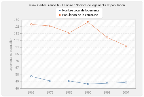 Lempire : Nombre de logements et population