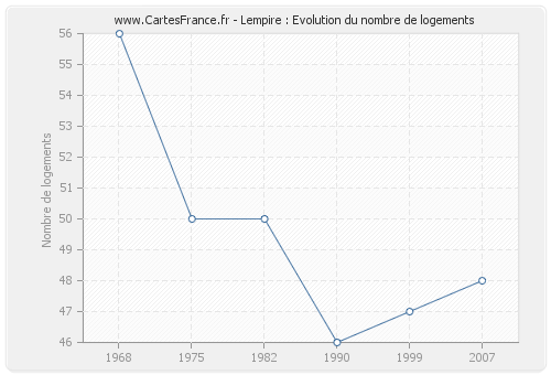 Lempire : Evolution du nombre de logements