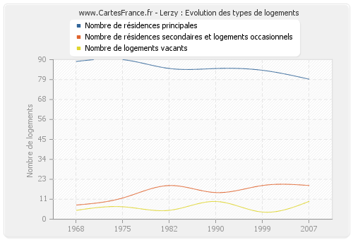 Lerzy : Evolution des types de logements