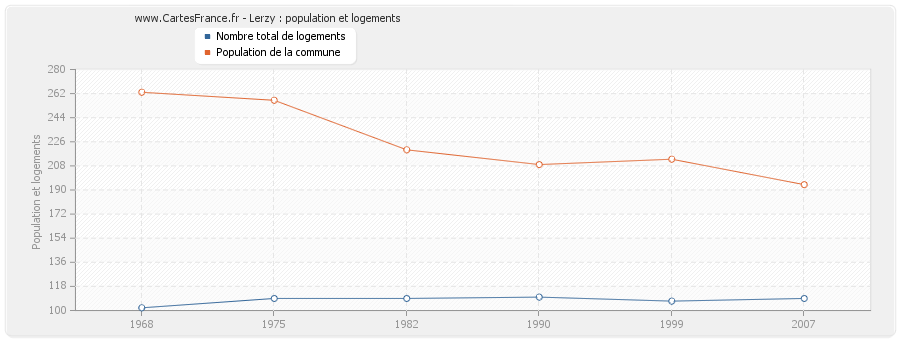 Lerzy : population et logements