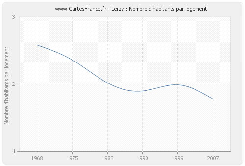 Lerzy : Nombre d'habitants par logement