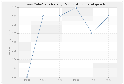 Lerzy : Evolution du nombre de logements