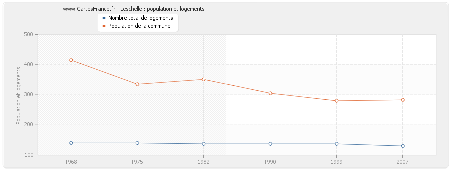 Leschelle : population et logements