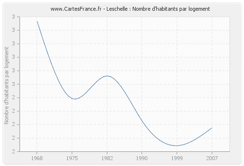 Leschelle : Nombre d'habitants par logement