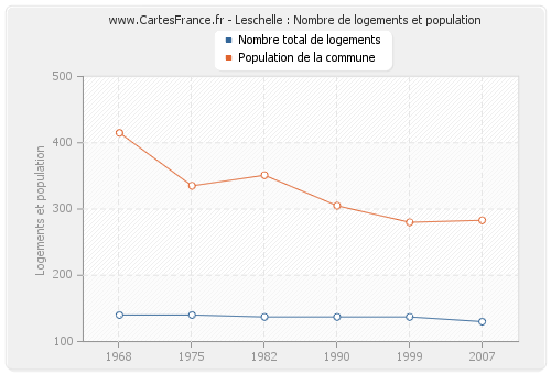 Leschelle : Nombre de logements et population