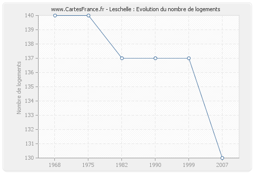 Leschelle : Evolution du nombre de logements