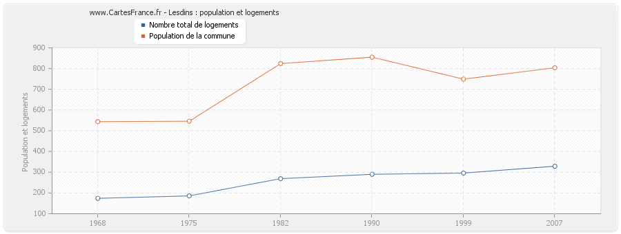 Lesdins : population et logements