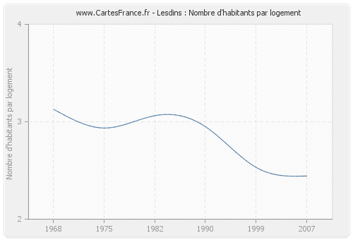 Lesdins : Nombre d'habitants par logement