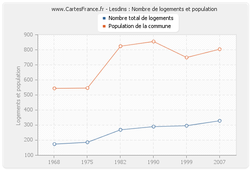 Lesdins : Nombre de logements et population