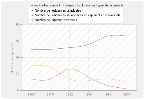 Lesges : Evolution des types de logements