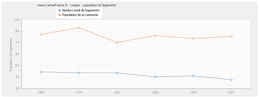 Lesges : population et logements