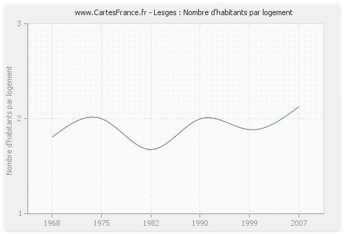 Lesges : Nombre d'habitants par logement