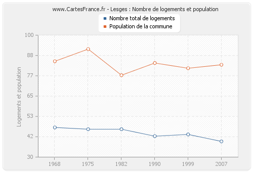 Lesges : Nombre de logements et population