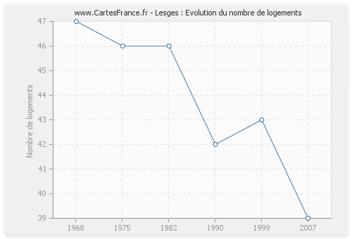 Lesges : Evolution du nombre de logements