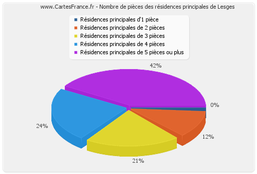 Nombre de pièces des résidences principales de Lesges