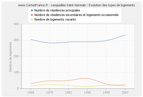 Lesquielles-Saint-Germain : Evolution des types de logements