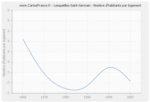 Lesquielles-Saint-Germain : Nombre d'habitants par logement