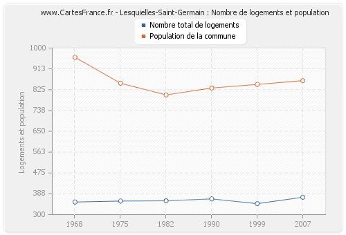Lesquielles-Saint-Germain : Nombre de logements et population