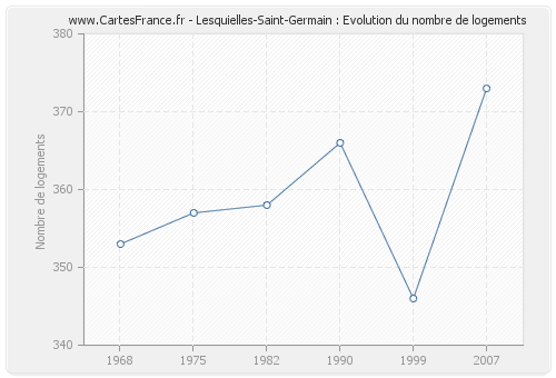 Lesquielles-Saint-Germain : Evolution du nombre de logements