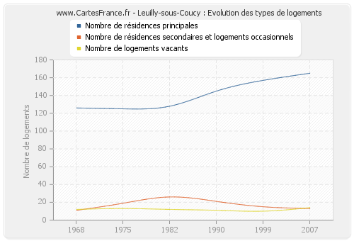 Leuilly-sous-Coucy : Evolution des types de logements