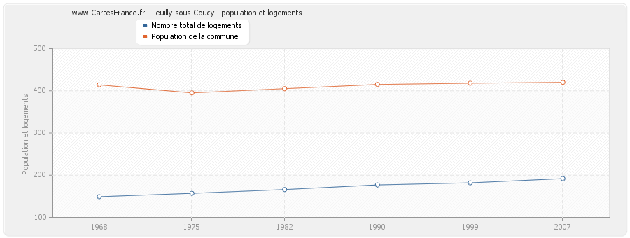 Leuilly-sous-Coucy : population et logements