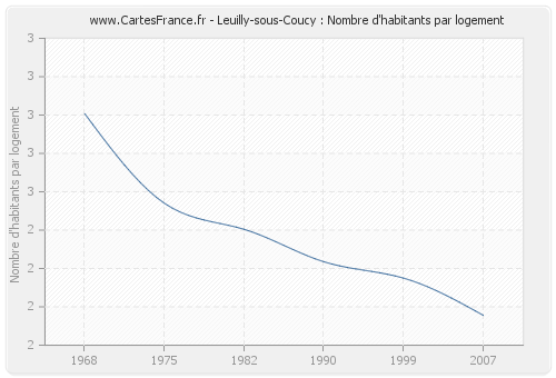 Leuilly-sous-Coucy : Nombre d'habitants par logement