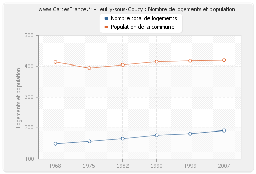 Leuilly-sous-Coucy : Nombre de logements et population