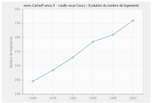 Leuilly-sous-Coucy : Evolution du nombre de logements