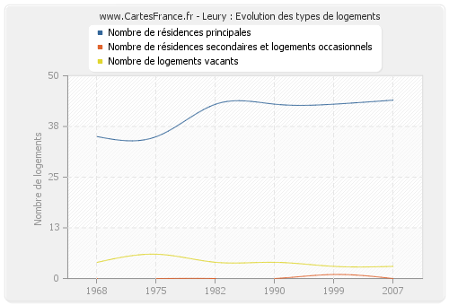 Leury : Evolution des types de logements