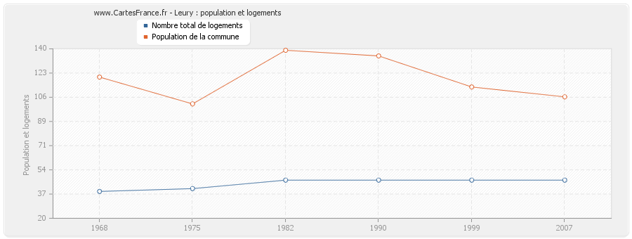 Leury : population et logements