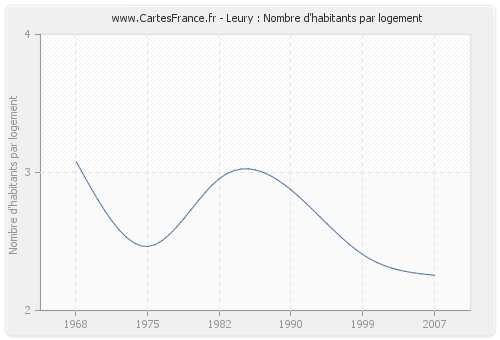 Leury : Nombre d'habitants par logement