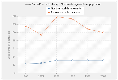 Leury : Nombre de logements et population