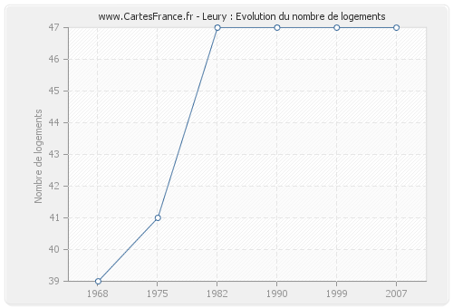 Leury : Evolution du nombre de logements