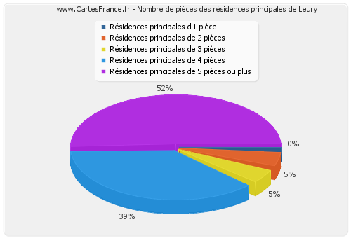 Nombre de pièces des résidences principales de Leury