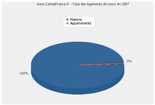 Type des logements de Leury en 2007