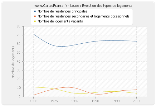 Leuze : Evolution des types de logements