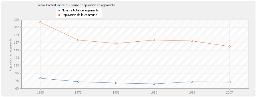 Leuze : population et logements