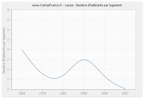 Leuze : Nombre d'habitants par logement