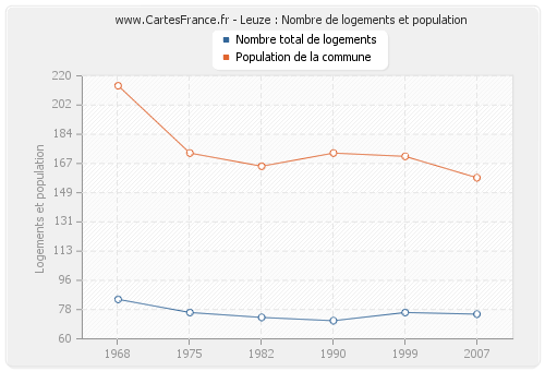 Leuze : Nombre de logements et population